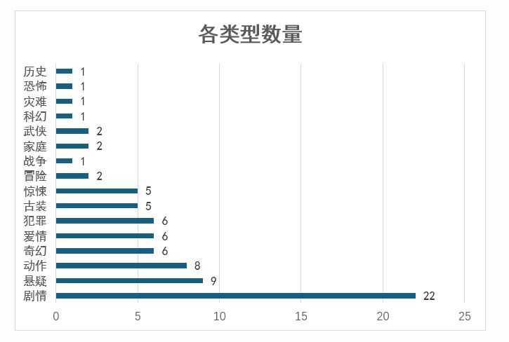2023年度文學(xué)改編電影細(xì)分類型數(shù)量統(tǒng)計條形圖